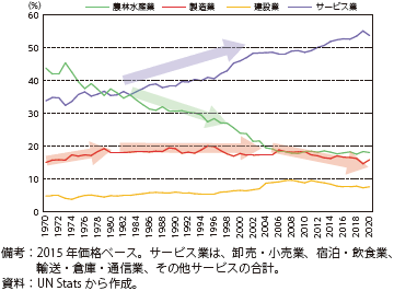 インドの産業別付加価値比率の推移のグラフ