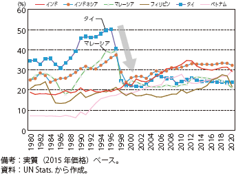 アジア諸国の投資比率（総固定資本形成対GDP比）の推移のグラフ