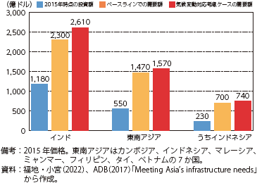 2016～2030年までの年間インフラ投資需要額のグラフ