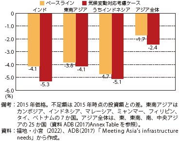 2016～2030年までの年間インフラ投資需要額に対する不足額対GDP比のグラフ
