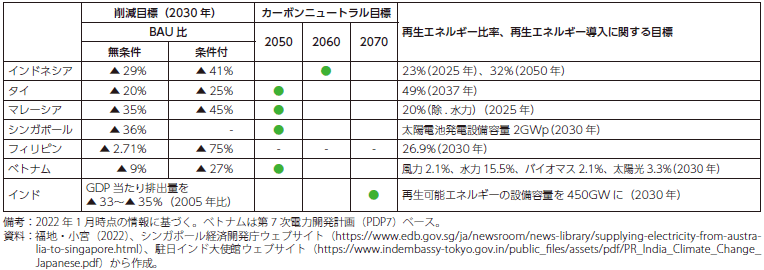 　ASEAN諸国、インドのカーボンニュートラル達成時期、再生エネルギー導入に関する目標の表