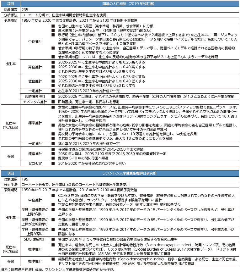 人口推計の手法比較の表