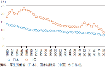 我が国と中国の人口千人当たりの出生数のグラフ