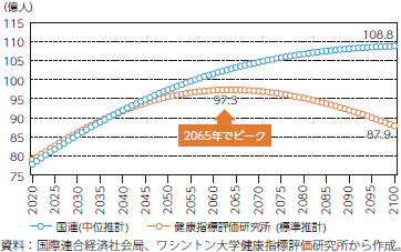 世界の人口推計のグラフ