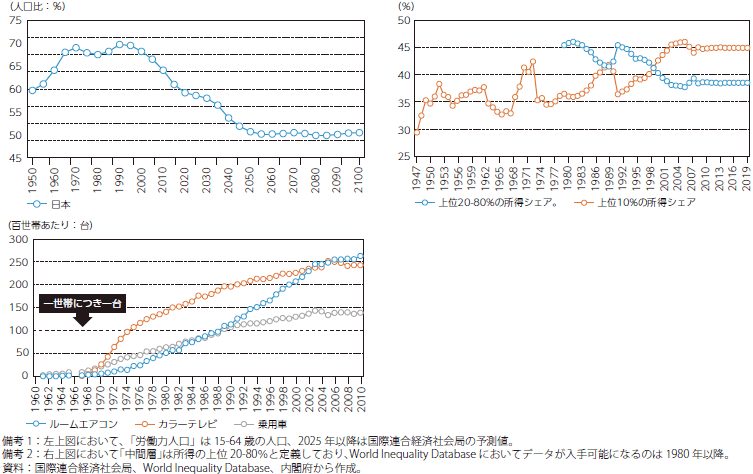 我が国の労働力人口比率（左上）、中間層所得割合（右上）、耐久財保有（左下）のグラフ
