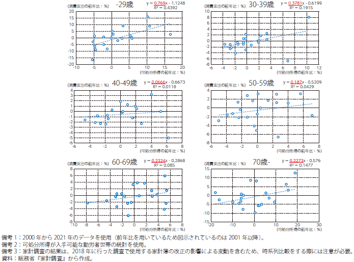可処分所得に対する消費支出弾性値（二人以上の世帯のうち勤労者世帯）のグラフ
