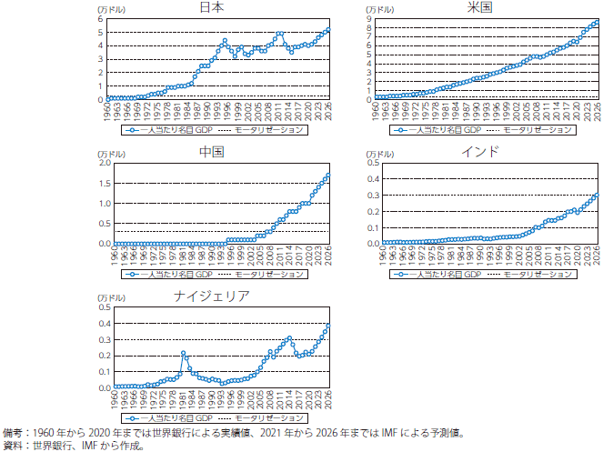 各国の一人当たり名目GDPのグラフ