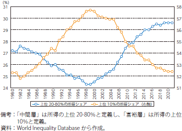 世界の中間層と富裕層の所得割合のグラフ