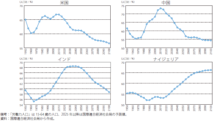 長期推計で人口が上位である国の労働力人口比率のグラフ