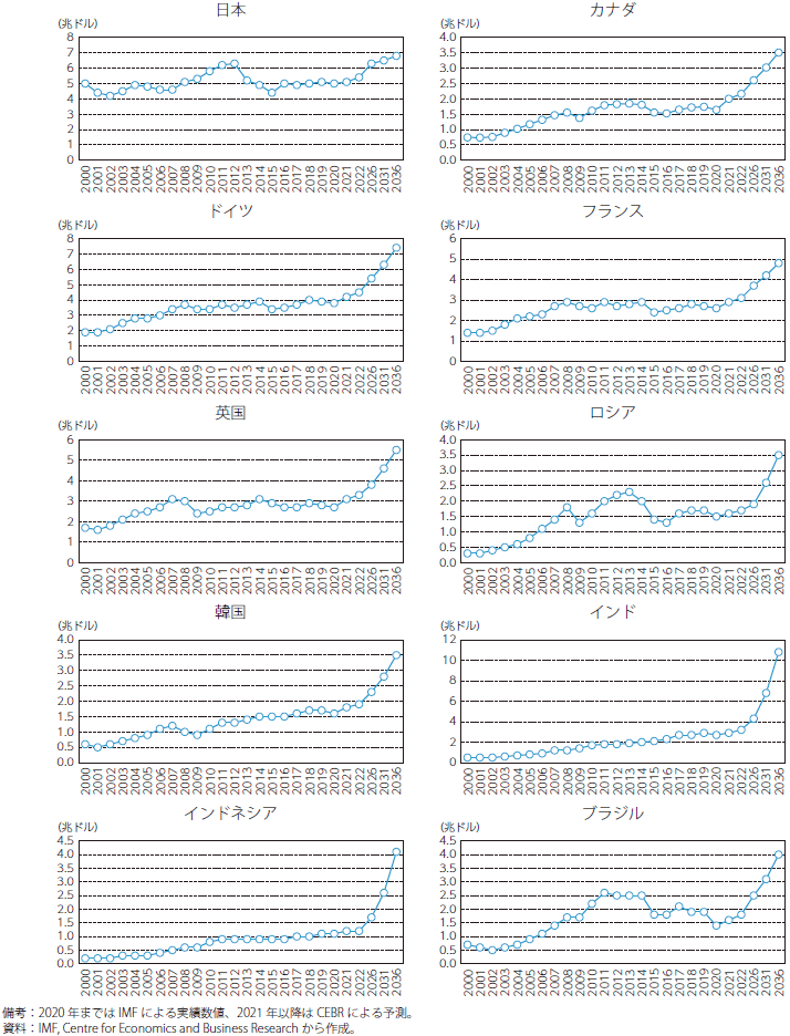 主要な先進国と新興国の名目GDPのグラフ