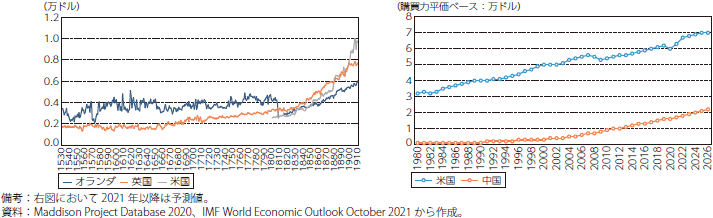 覇権国家の一人当たり実質GDP（左図）と、米国と中国の一人当たり実質GDP（右図）のグラフ