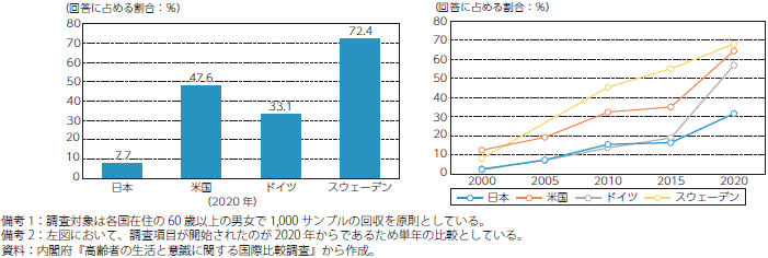 インターネットで金融取引を行う高齢者の割合（左図）とインターネットで情報収集とショッピングを行う高齢者の割合（右図）のグラフ
