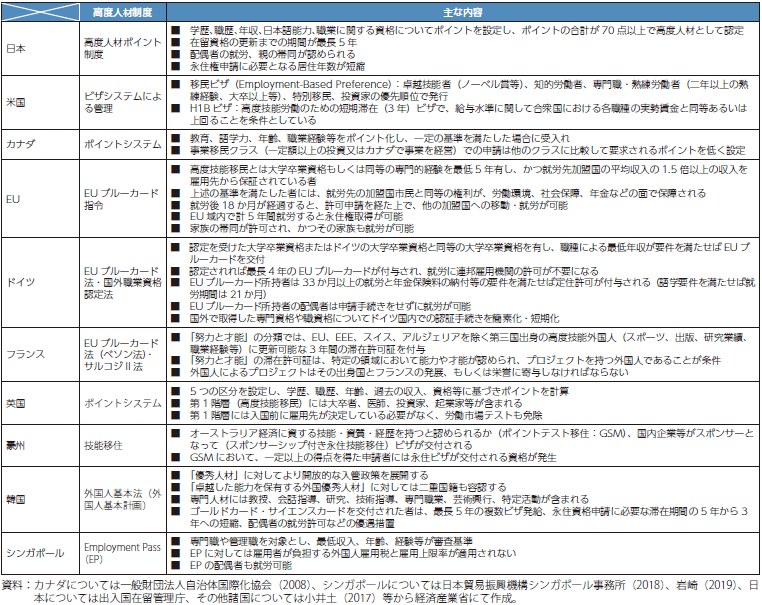 高度外国人材に対する我が国と諸外国の優遇制度の表