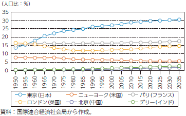 主要都市居住者の人口比率のグラフ