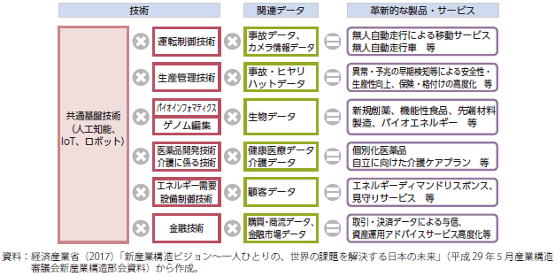 第四次産業革命による革新的な製品・サービスの創出のグラフ