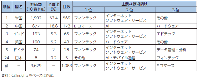 ユニコーン企業の国別分布（2022年4月）のグラフ