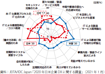 日米のIT予算の用途のグラフ