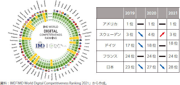 IMDデジタル競争力ランキングのグラフ
