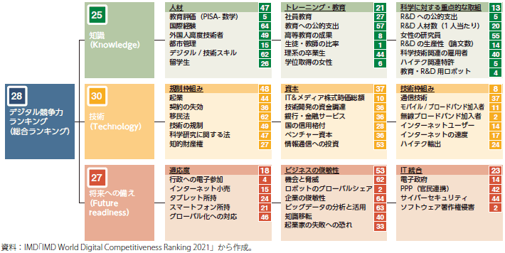 IMD「デジタル競争力ランキング」における日本の評価のグラフ