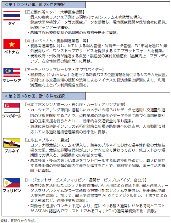アジアDX実証事業採択事例の表