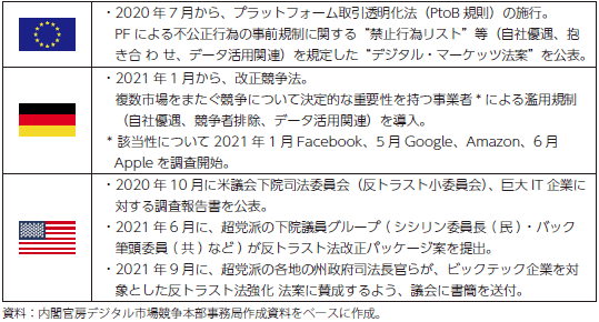 デジタルプラットフォームを巡る諸外国の動向の表