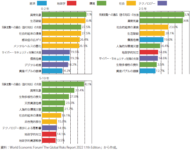 グローバルリスク別に見たリスク顕現化までの期間 （回答率）のグラフ