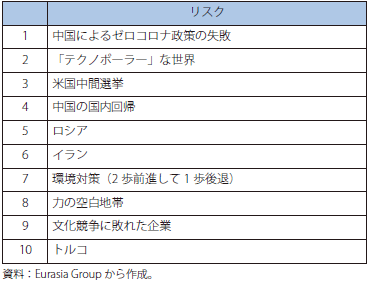 2022年10大リスクのグラフ