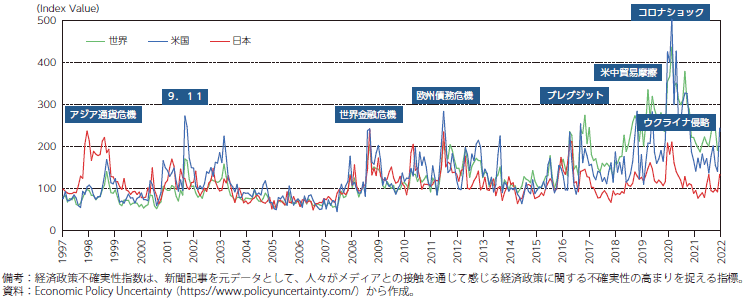 経済政策不確実性指数（世界・日本・米国比較）のグラフ