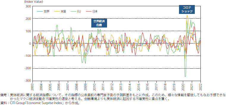 エコノミック・サプライズ指数（世界・日本・米国・EU比較）のグラフ
