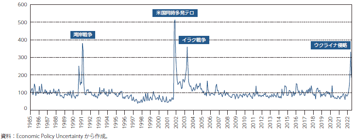 地政学リスク指数（geopolitical risk index）のグラフ