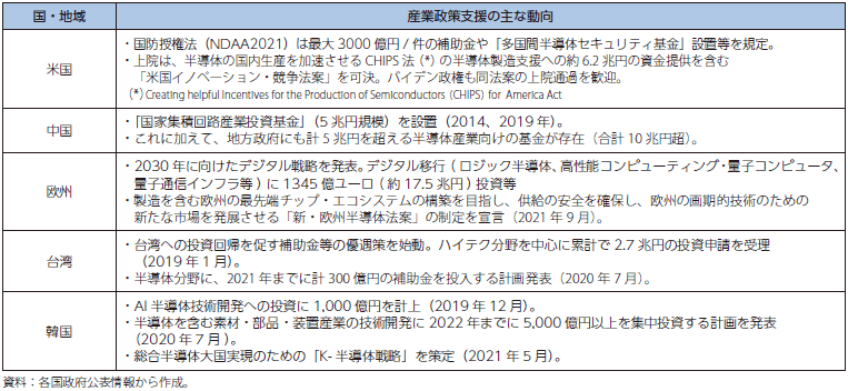 デジタル基盤技術への各国の取組の表