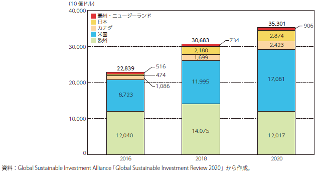サステナブル投資額の推移のグラフ
