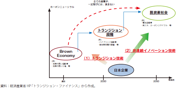 脱炭素への移行（トランジション）のグラフ