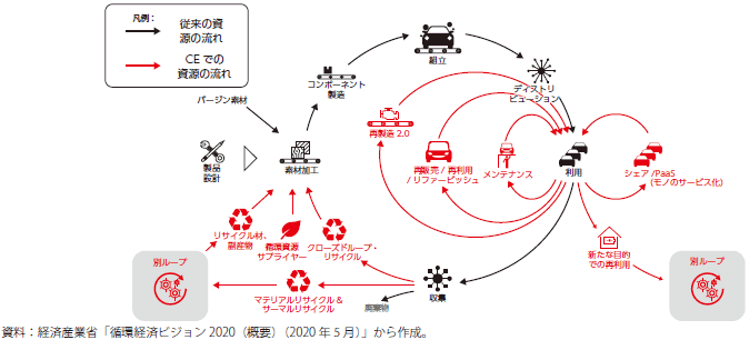 循環経済の概要のグラフ