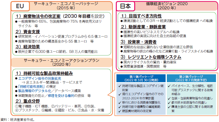 EUと日本における循環経済の政策動向のグラフ