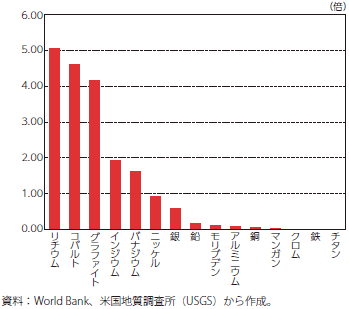 2020年生産量に対する需要率のグラフ