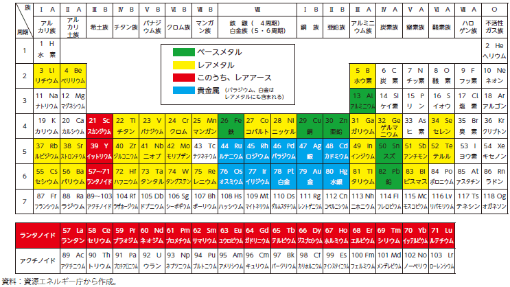 安定調達が重要となる鉱物資源（元素記号表）のグラフ