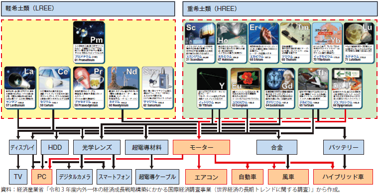産業におけるレアアースの用途のグラフ