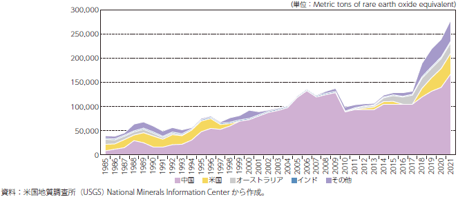 世界におけるレアアース生産の推移のグラフ