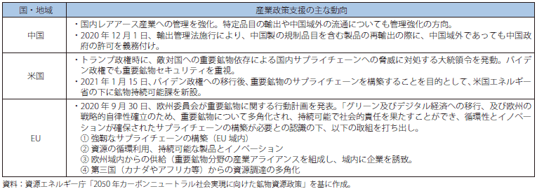 重要鉱物を巡る各国政策の動向の表
