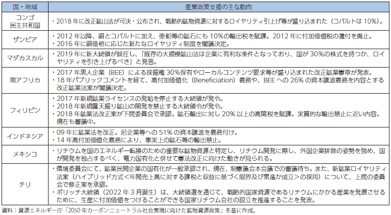 重要鉱物保有国における資源ナショナリズムの高揚の表