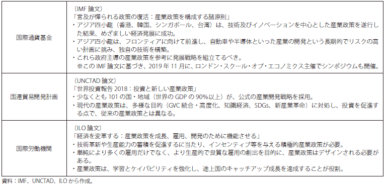 国際機関による産業政策推進の提言の表