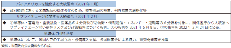 米国におけるサプライチェーン強靱化のための産業政策の表