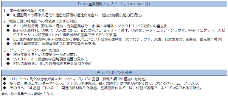 サプライチェーン強靱化・自立に向けたEU の取組の表
