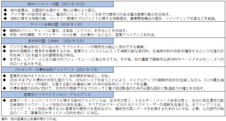 欧州における産業同盟の表