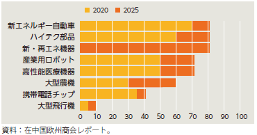 主要技術に関する国内調達目標のグラフ