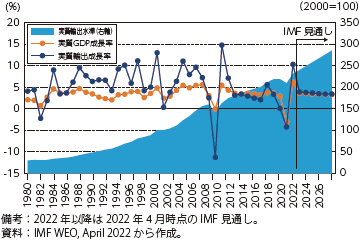 世界のGDP 及び輸出の成長率の推移のグラフ