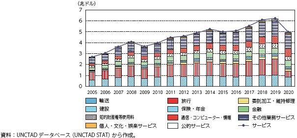 世界のサービス輸出の推移（年次）のグラフ