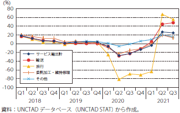 最近のサービス輸出の伸び率の推移（四半期 / 前年同期比）のグラフ