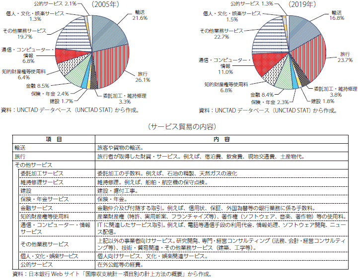 サービス輸出の長期的な構成の変化のグラフ